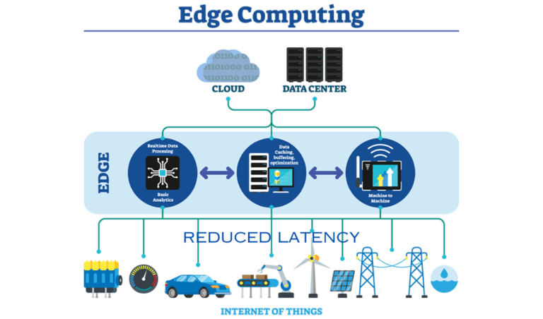 Edge computing